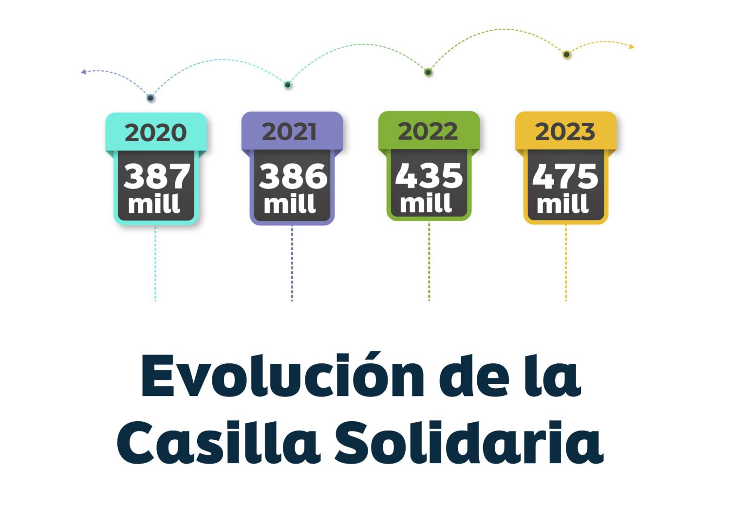 ¿Sabes el impacto de marcar la casilla solidaria en la declaración de ...